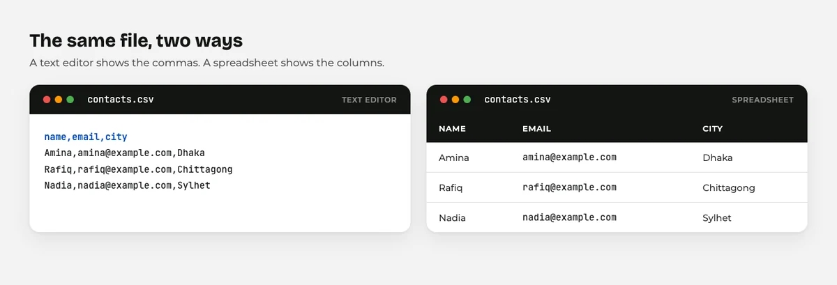 What Is a CSV File? A Plain English Guide for WordPress Users 1 The same CSV file shown as plain text and as a spreadsheet grid