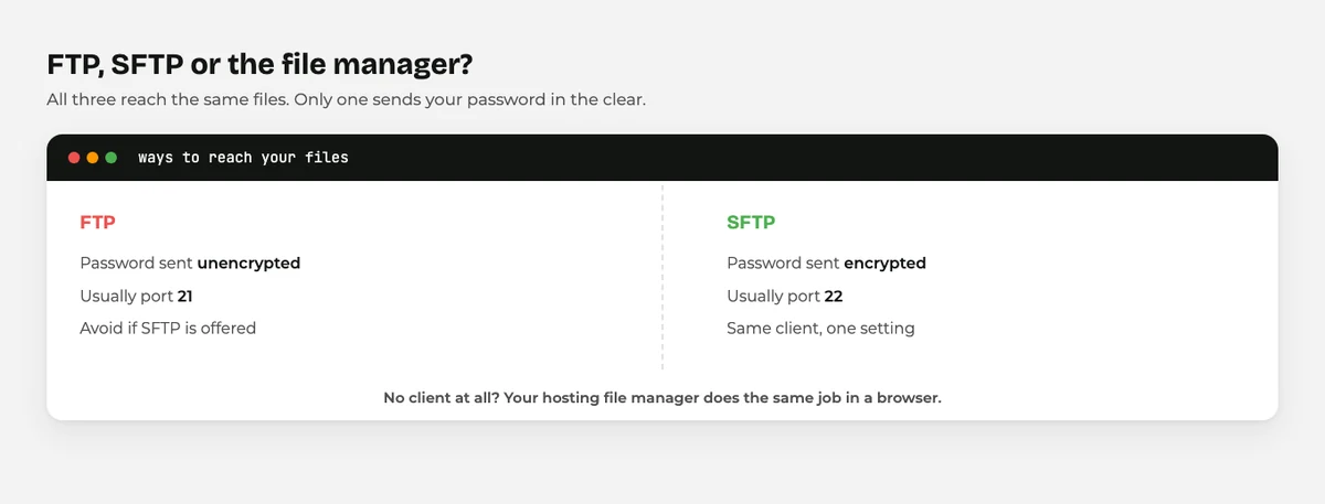 How to Edit WordPress Files Safely (4 Methods Compared) 1 FTP compared with SFTP and a hosting file manager for reaching WordPress files