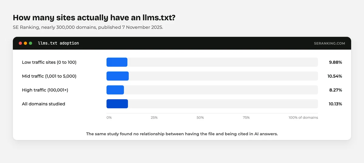 Chart showing llms txt adoption at around ten percent across 300,000 domains