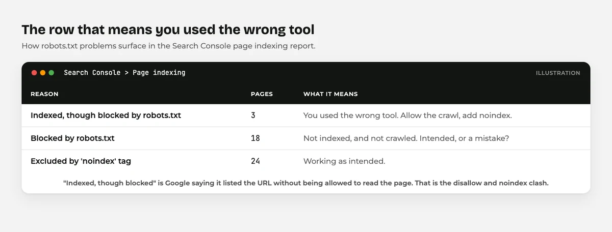 Illustration of the Search Console page indexing report showing indexed though blocked by robots.txt