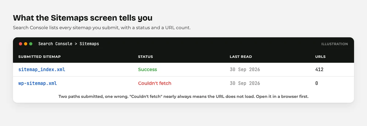 Illustration of the Google Search Console Sitemaps screen showing a submitted sitemap.xml and a failed one