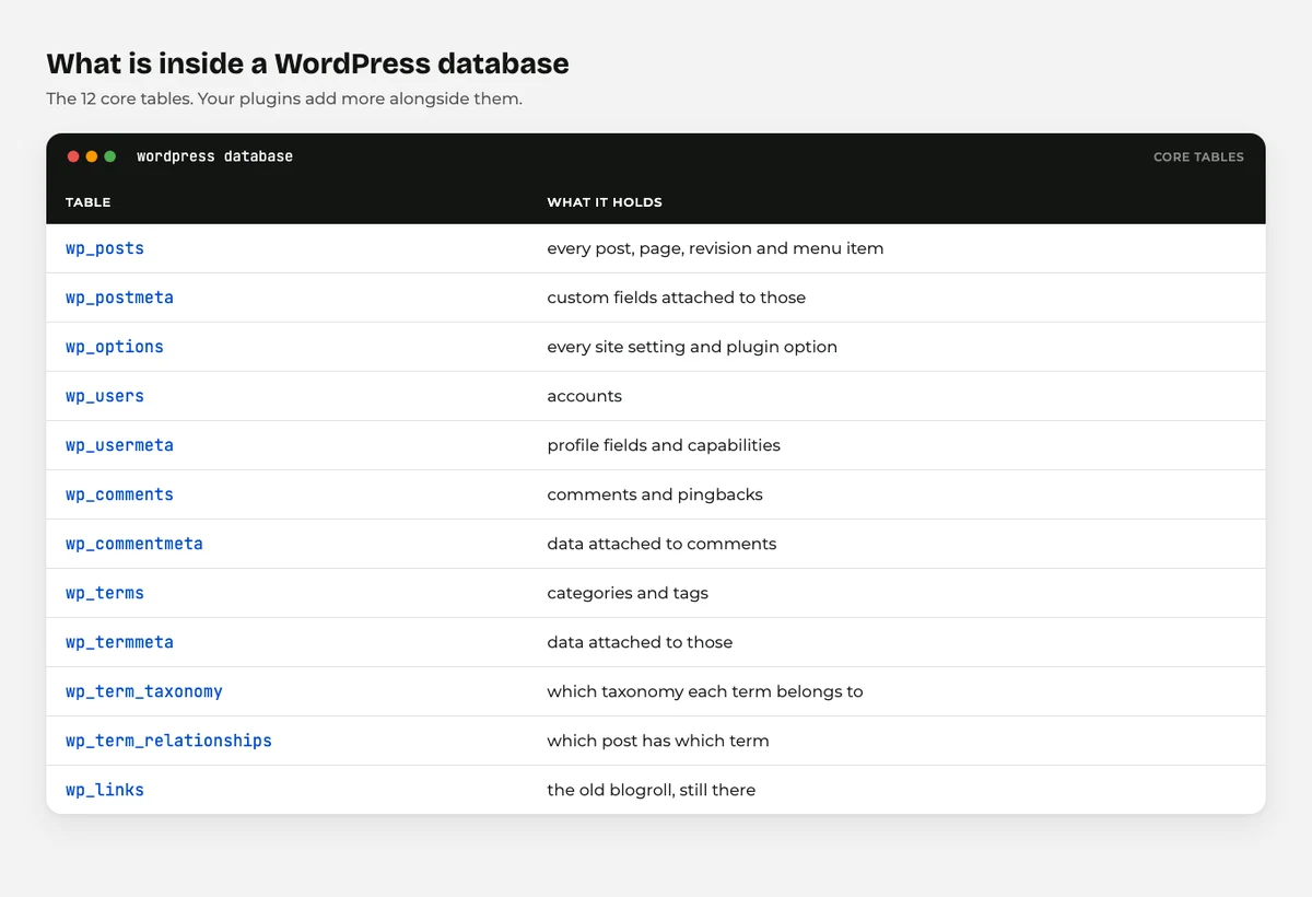 What Is a WordPress SQL File? Your Database, Explained Simply 1 WordPress database tables with the wp_ prefix listed in phpMyAdmin
