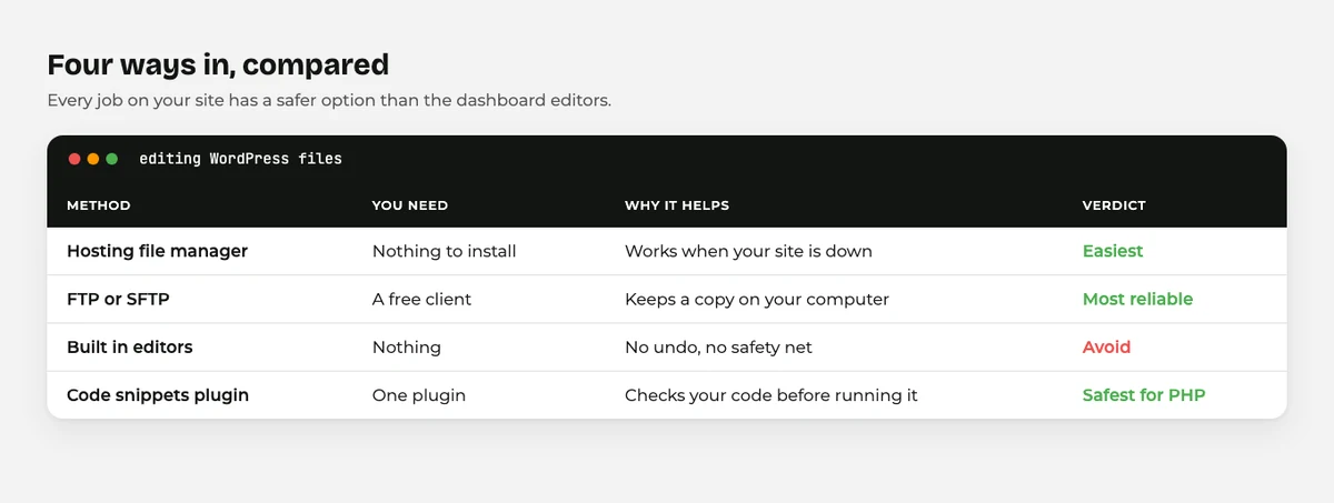 How to Edit WordPress Files Safely (4 Methods Compared) 3 The four ways to edit WordPress files compared side by side