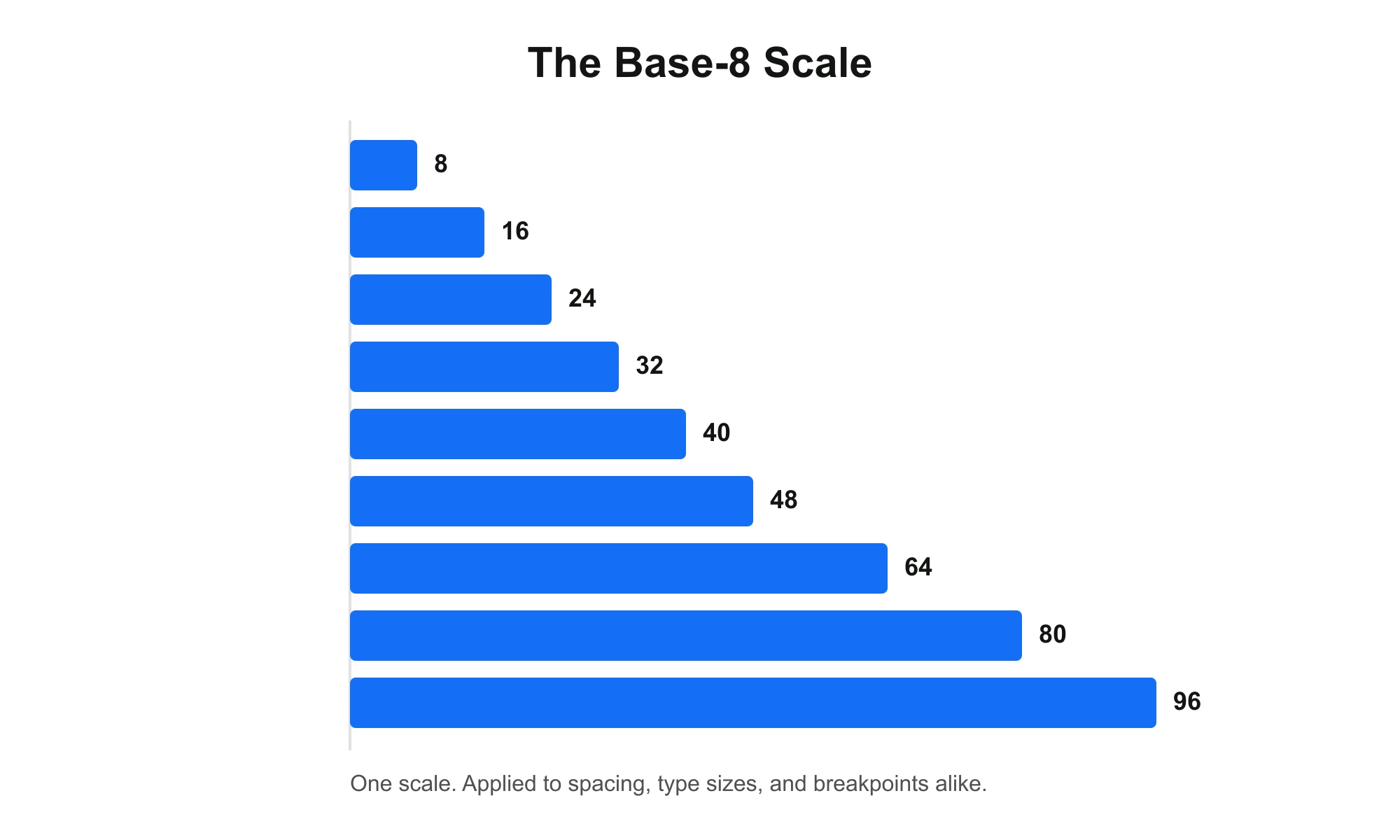 The 8-Point Grid System — Spacing, Typography, and Breakpoints Explained 1 The base-8 scale from 8px to 96px