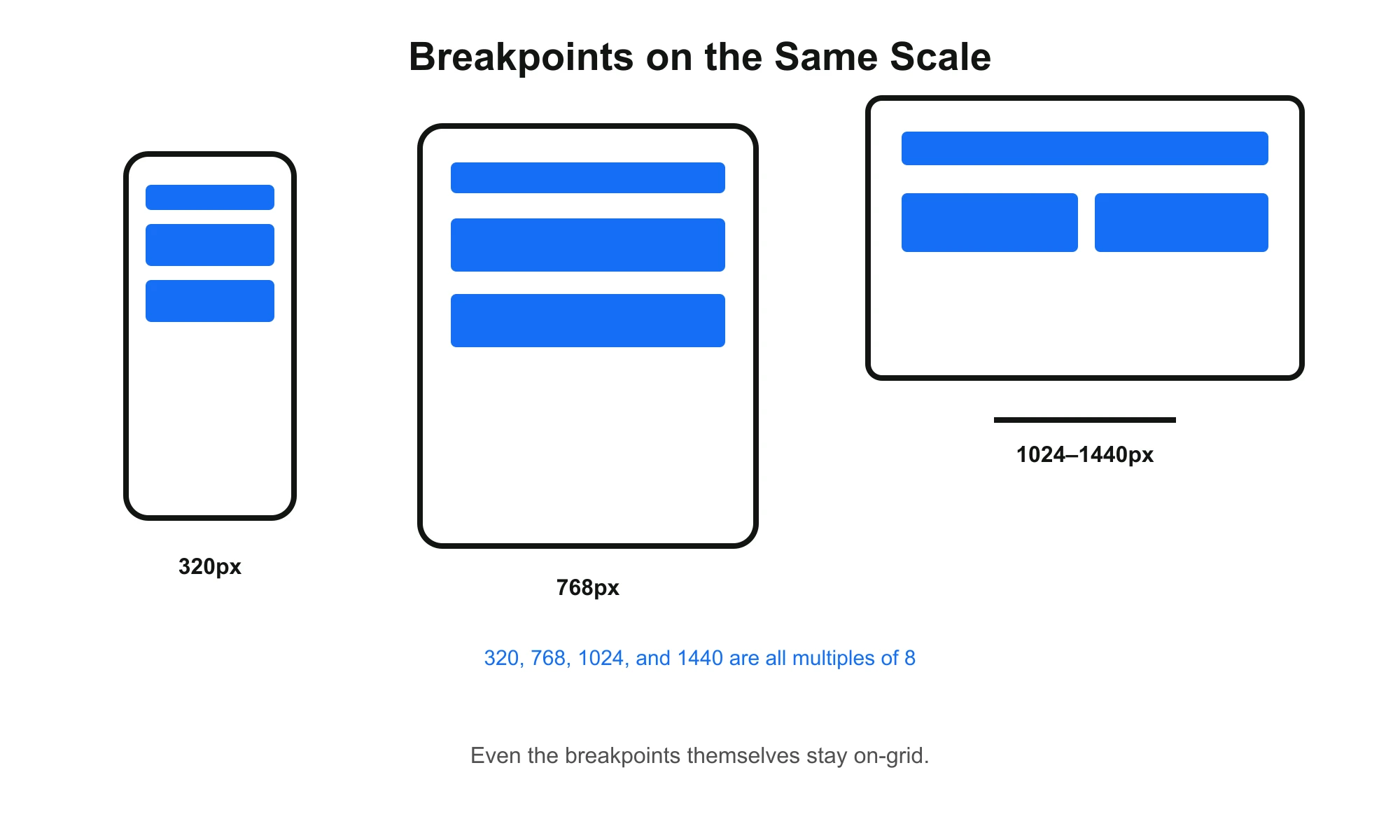 The 8-Point Grid System — Spacing, Typography, and Breakpoints Explained 4 Responsive breakpoints on the base-8 system: 320, 768, 1024, 1440