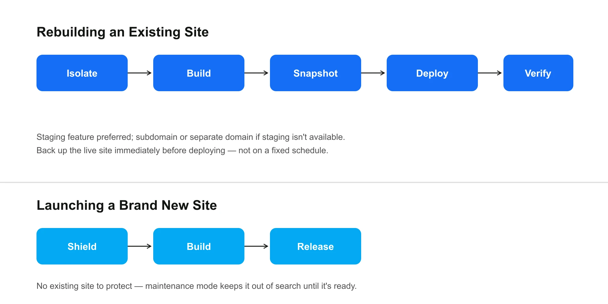 The Safe Deployment Framework — For New Builds and Live Site Rebuilds 1 The safe deployment sequence: Isolate, Build, Snapshot, Deploy, Verify for rebuilds; Shield, Build, Release for new sites