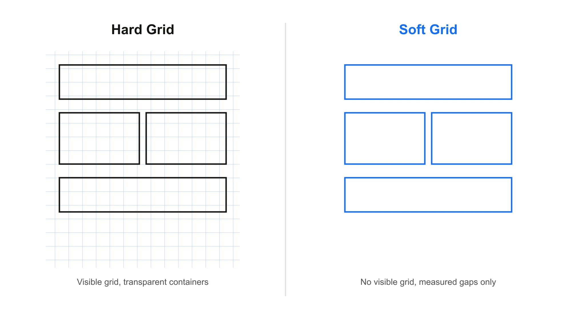 The 8-Point Grid System — Spacing, Typography, and Breakpoints Explained 5 Hard grid versus soft grid comparison