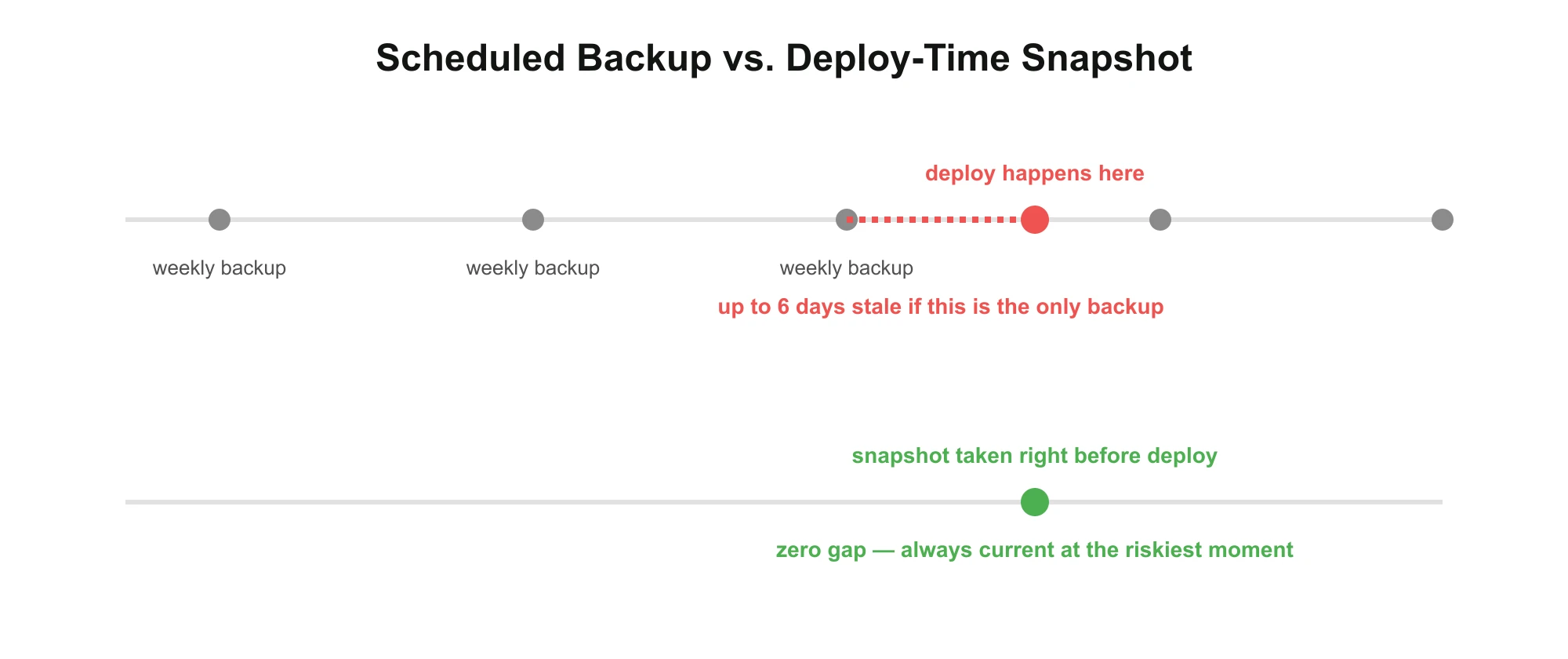 The Safe Deployment Framework — For New Builds and Live Site Rebuilds 2 Why a deploy-time snapshot beats a schedule-only backup