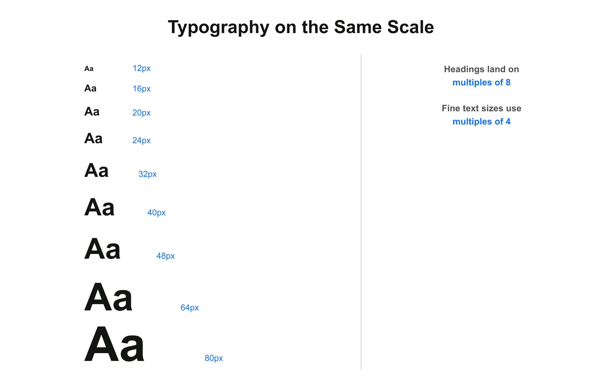 The 8-Point Grid System — Spacing, Typography, and Breakpoints Explained 3 Typography scale on the base-8 system, 12px to 80px
